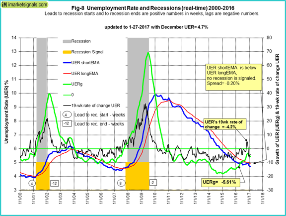 Unemployment Rate and Recessions 2000-2016