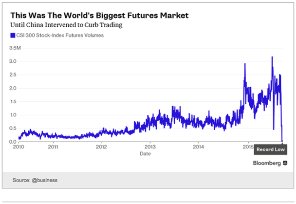 CSI 300 Stock-Index futures volumes 2009-2015