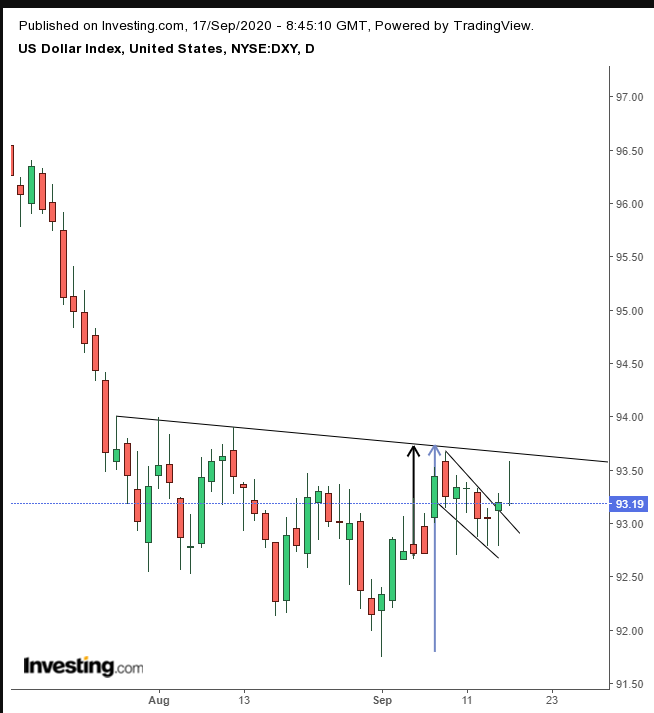 Dollar Index Daily