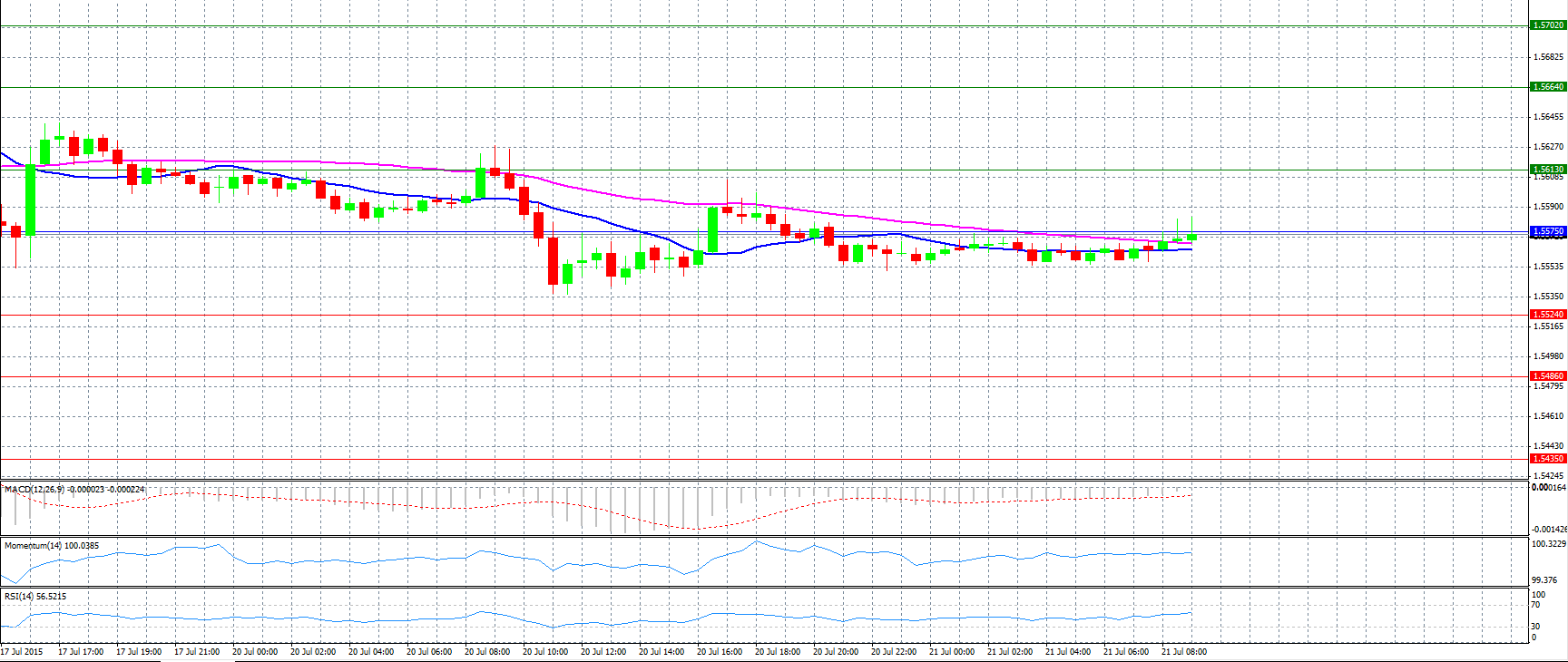 GBP/USD Chart