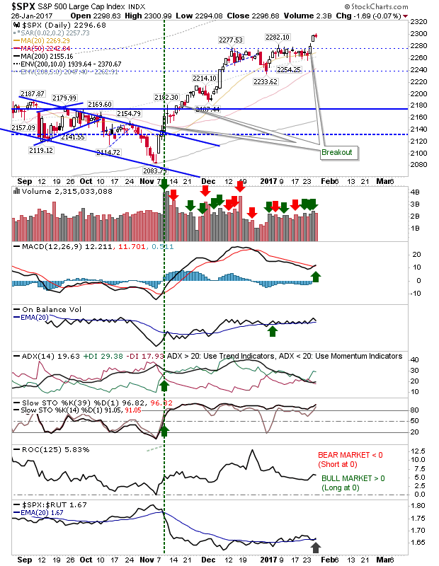 SPX Daily Chart