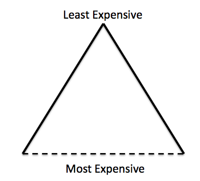 Resource Triangle
