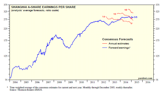 Shanghai A-Share Earnings Per Share 2004-Present