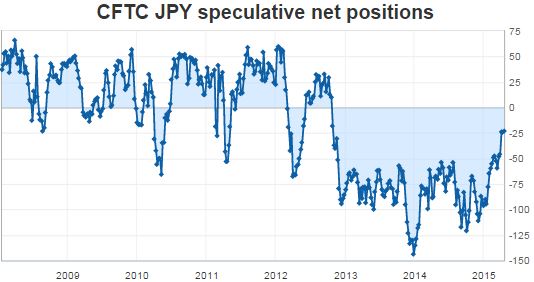CFTC JPY Speculative Net Positions
