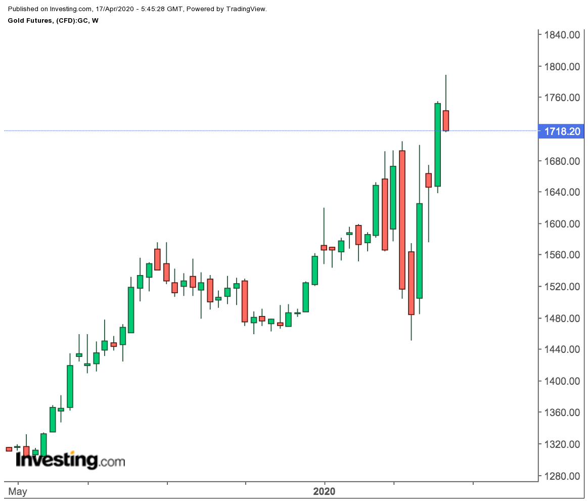 Gold Futures Weekly Chart