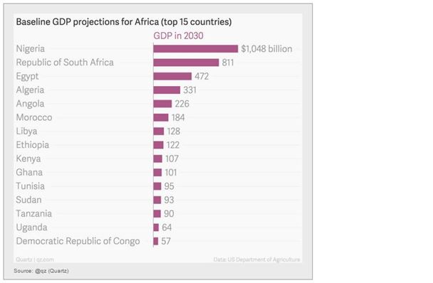 Baseline African GDPs