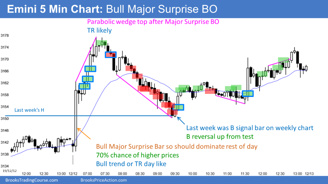 Emini S&P 500