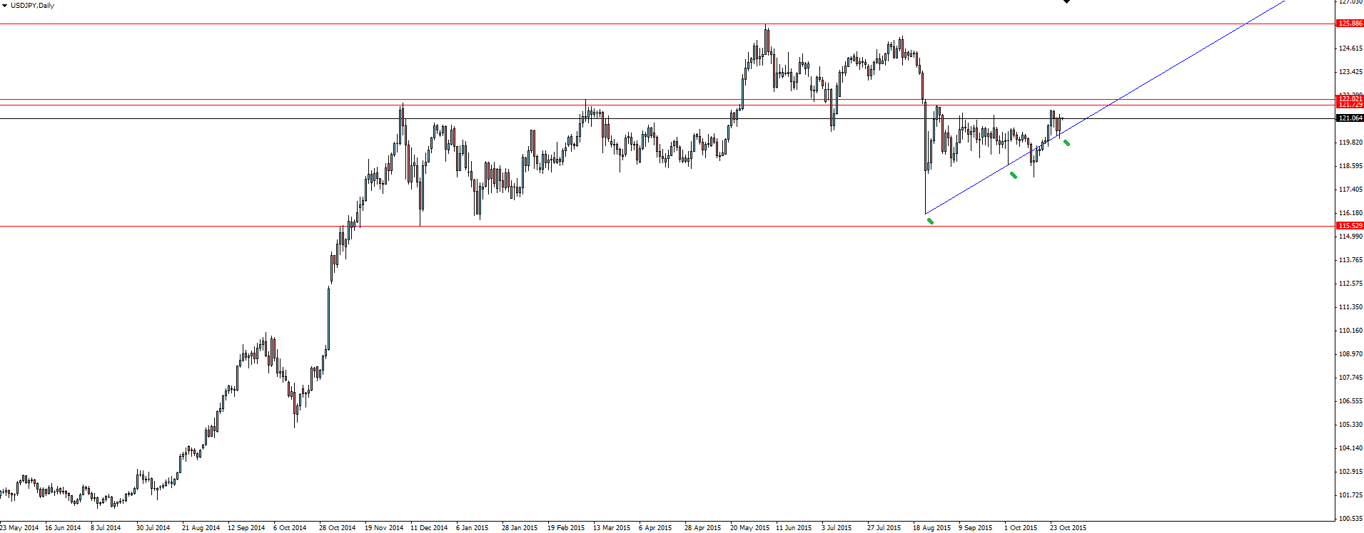 USD/JPY Daily