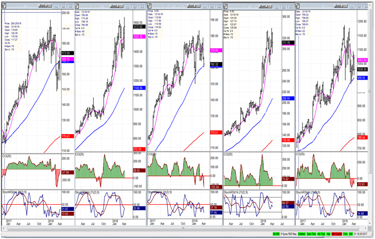 FAANGs (daily charts)