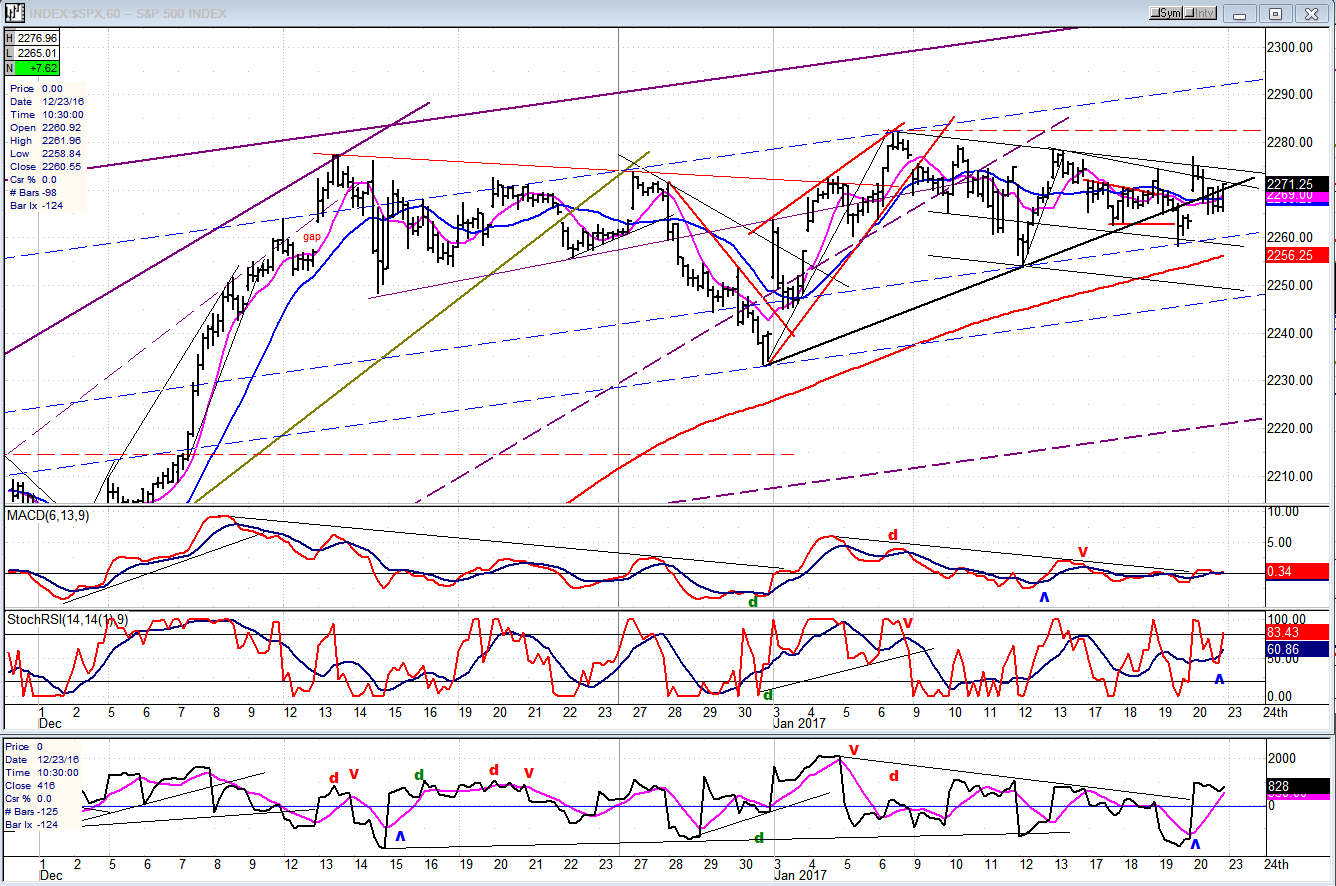 S&P 500 Hourly Chart