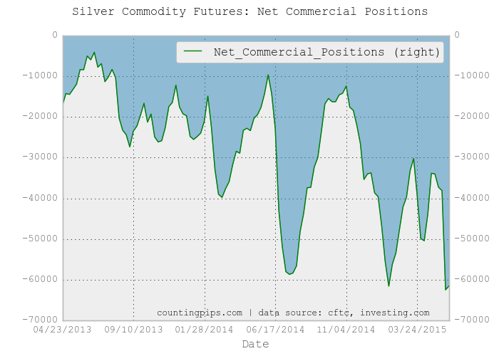 Silver Net Commercial Positions Chart