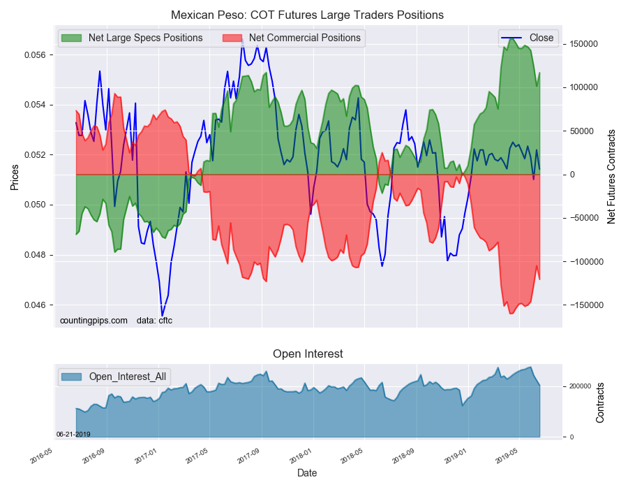 Mexican Peso COT Futures