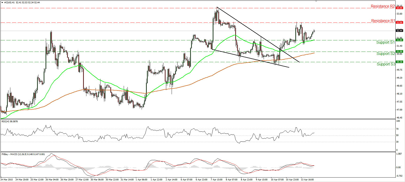 Crude Oil Hourly Chart