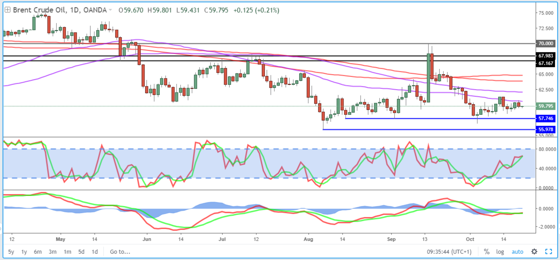 Brent Daily Chart