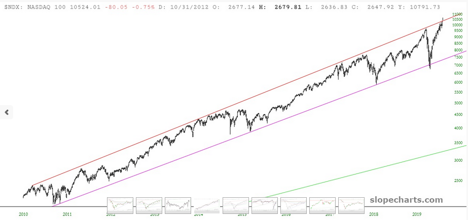 NDX NASDAQ 100 Chart