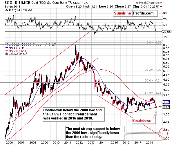 Gold - Continuous Contract/ DJ Corp Bond TR