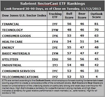 Sabrient ETF Rankings