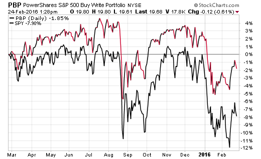 PBP vs SPY Daily