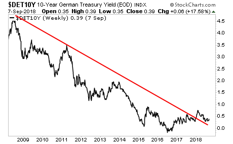 Germany’s 10-Year Government Bond Yield