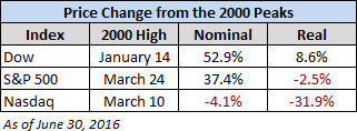 Price Change from 2000 Peaks