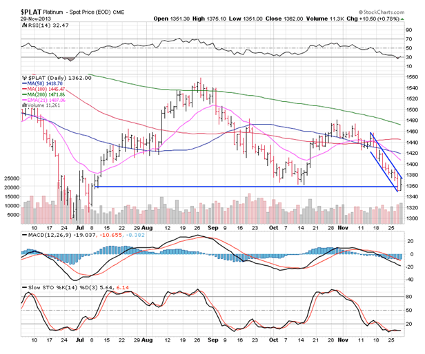 Spot Platinum Daily