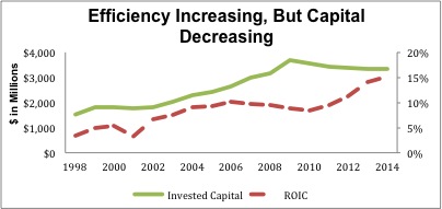 ROIC vs. Invested Capital