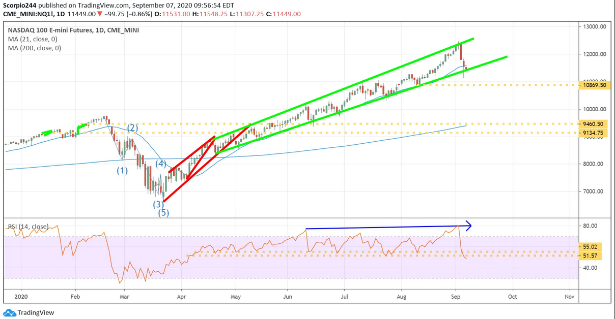 NASDAQ 100 Daily Chart