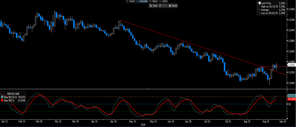 GBP/USD Index