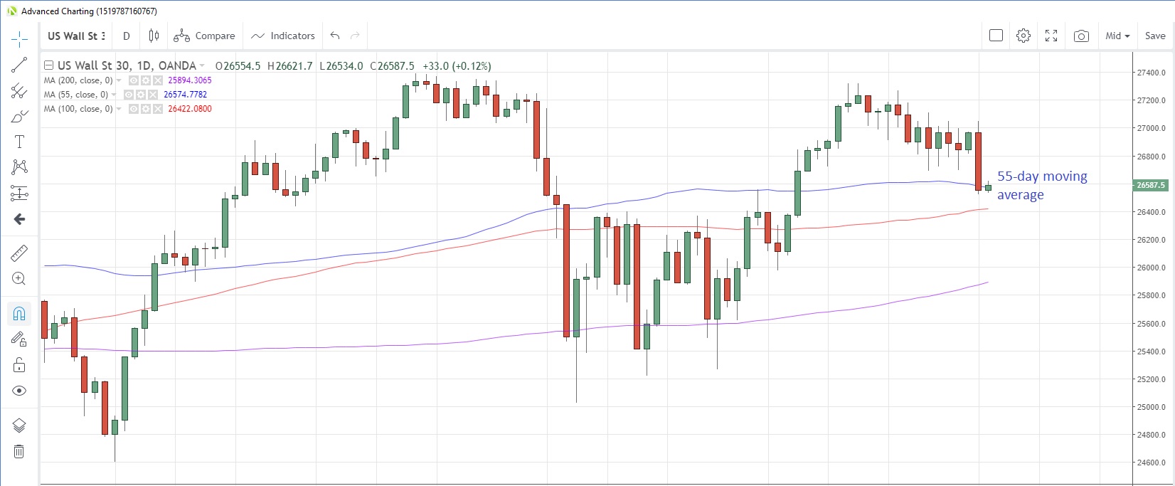 US30USD Daily Chart