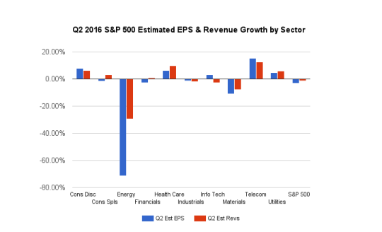 Q2 Estimates By Sector