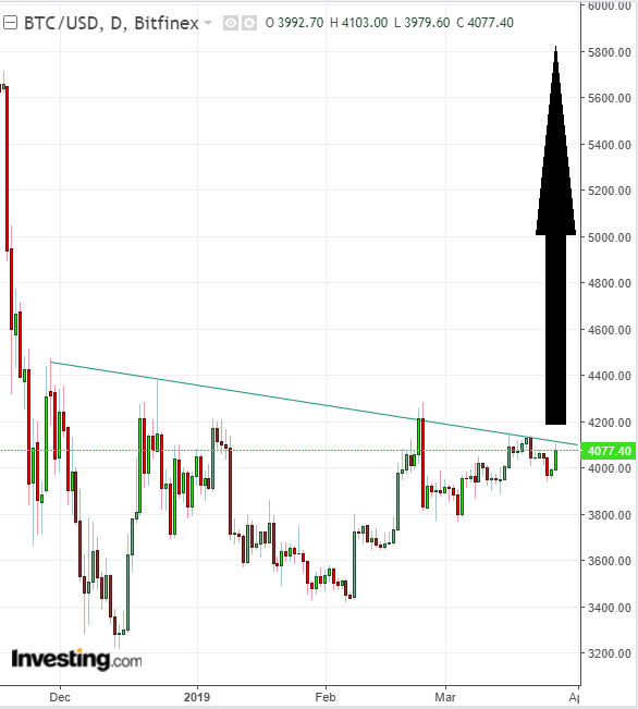 BTCUSD Daily