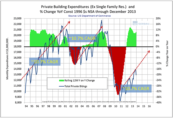 Private-Building Expenditures