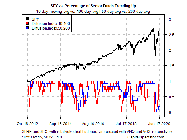 Sector Diffusion Index Chart