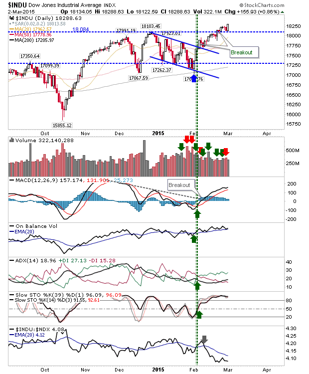 Dow Daily Chart