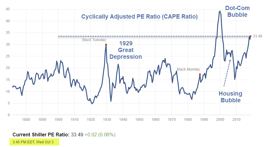 Cyclically Adjusted PE Ratio