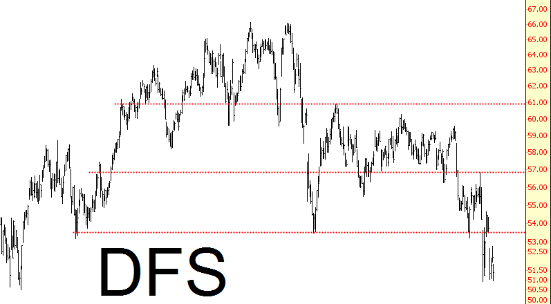 Dfs Chart Stocks To Watch: September 7th, 2015 | Investing.com