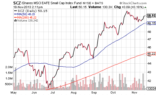 iShares Small Cap Index Fund