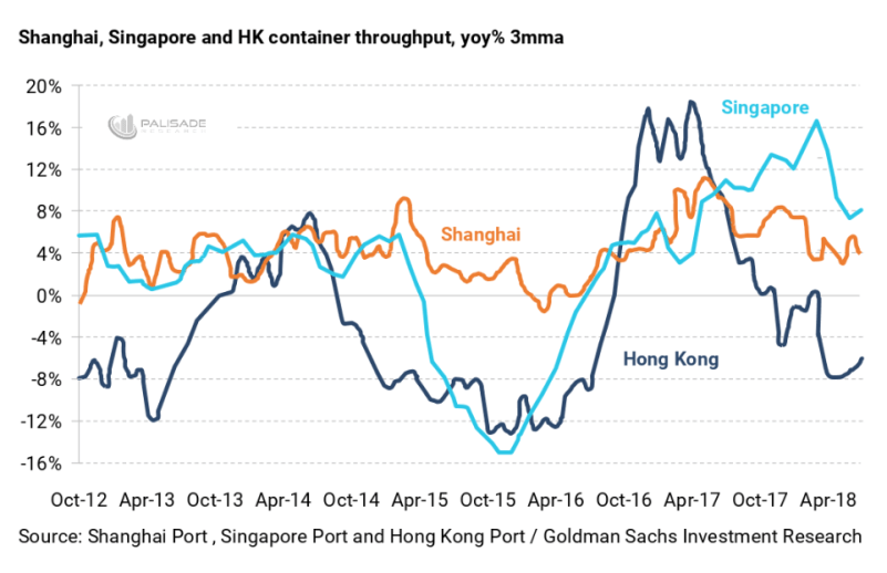 Container Shipment Throughput