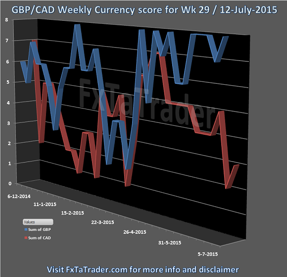 GBP/CAD Weekly Currency Score: Week 29