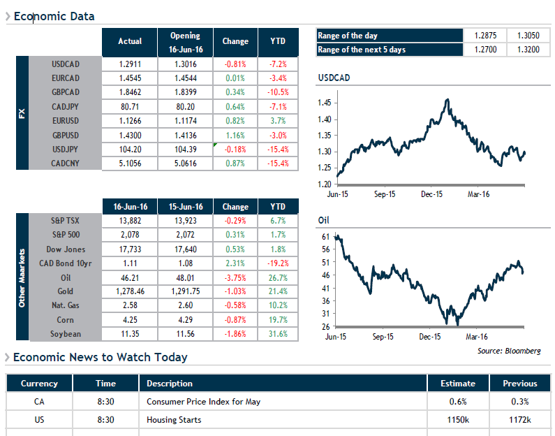 Economic Data