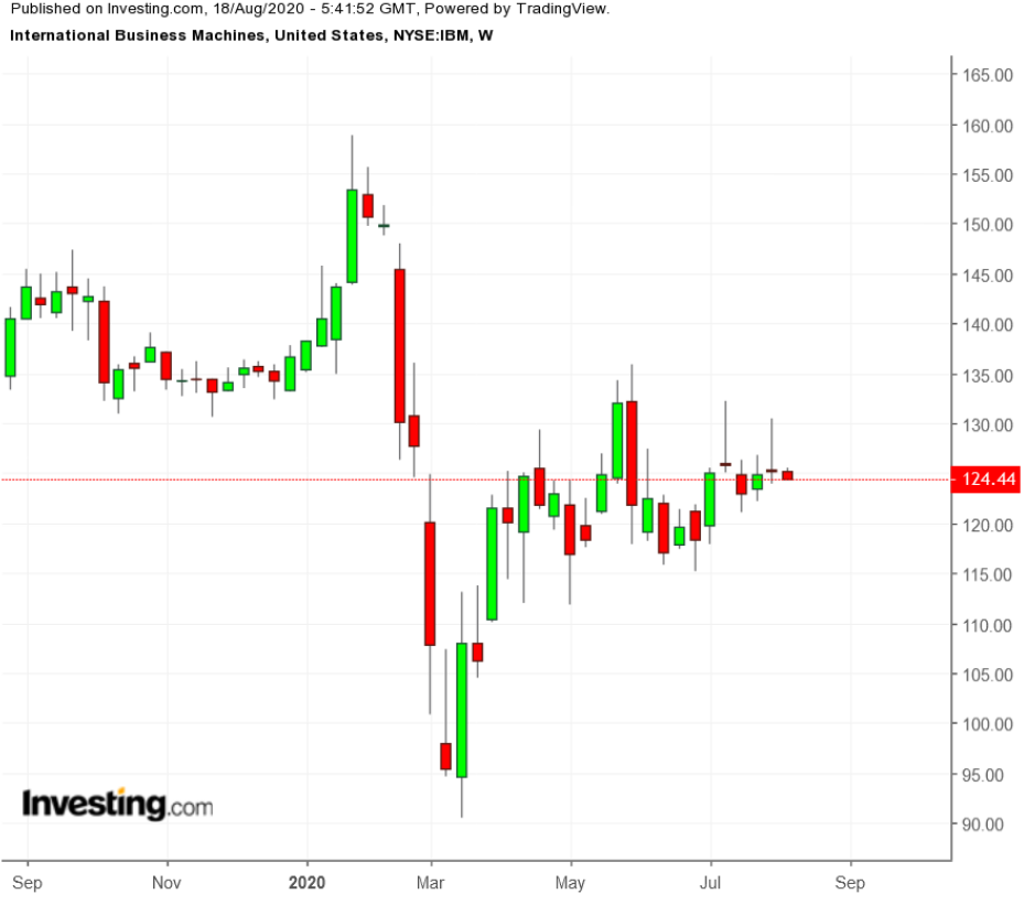 IBM Weekly TTM