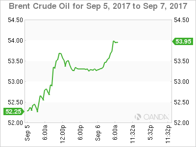 Brent Crude Oil Sep 5-7 Chart