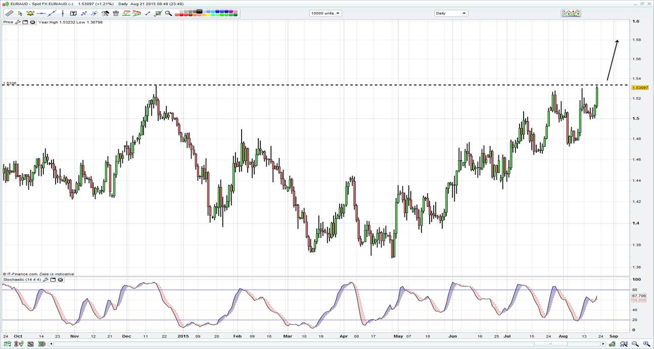 EUR/AUD