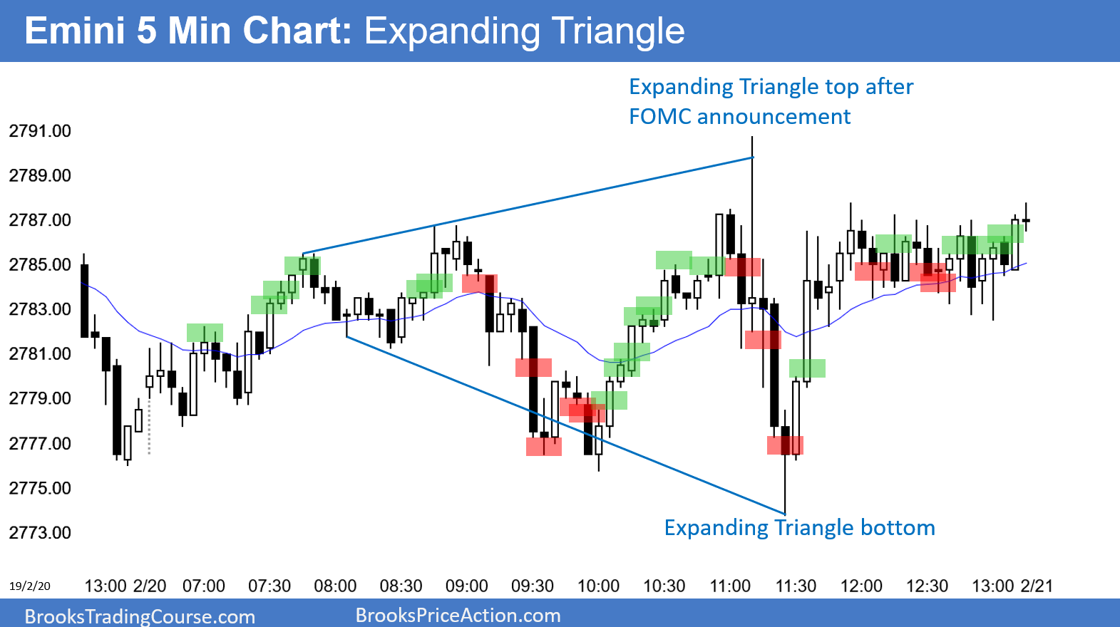 Emini S&P 500