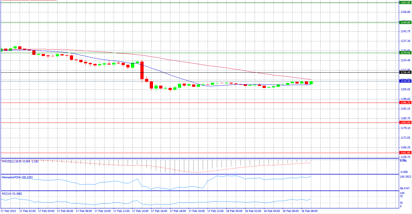 Gold Chart