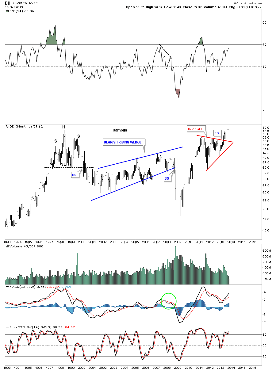 DuPont Monthly Chart