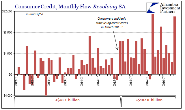 Consumer Credit, Monthly Flow Revolving SA
