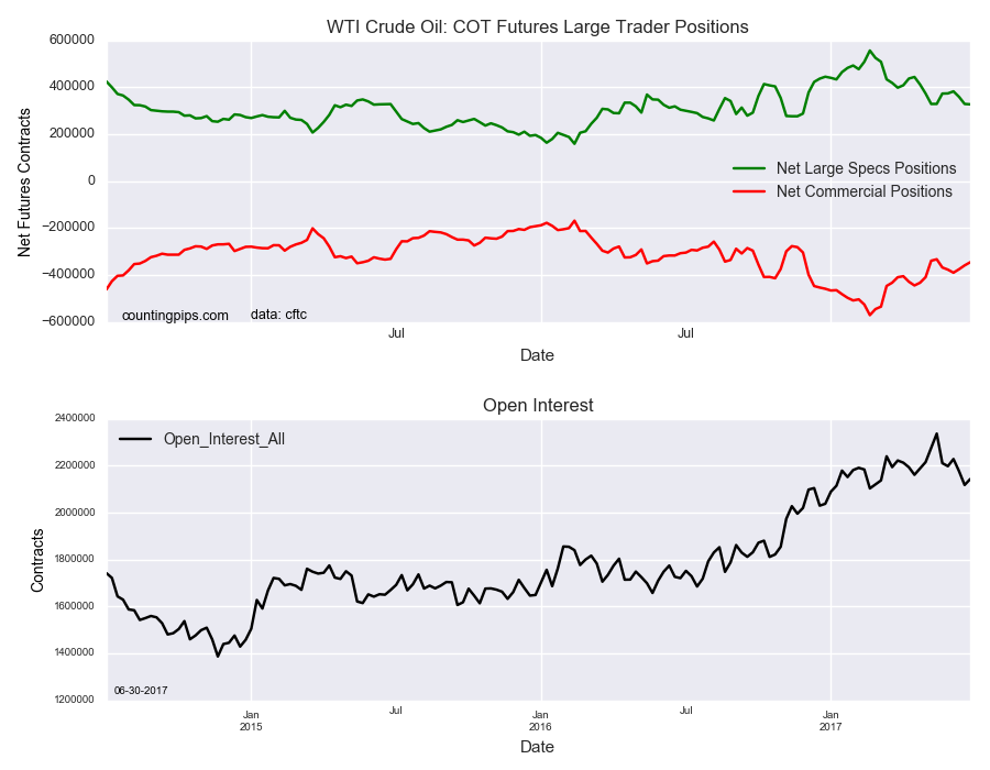 WTI Crude Oil COT Futures Large Traders Positions