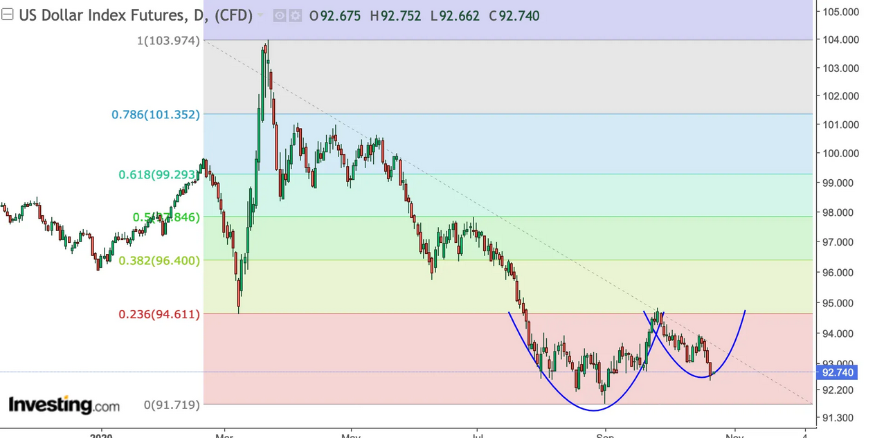 USD Index Futures Daily Chart