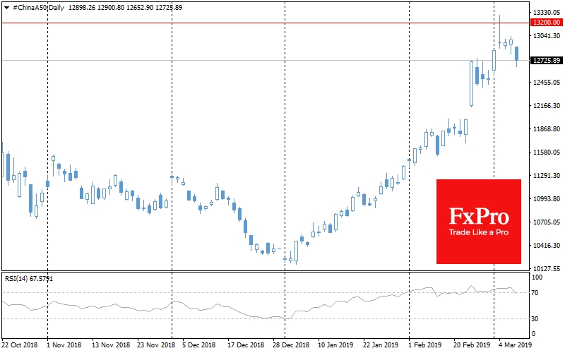 ChinaA50, Daily